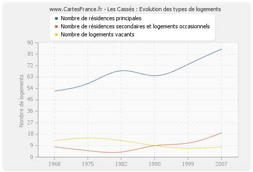 Les Cassés : Evolution des types de logements